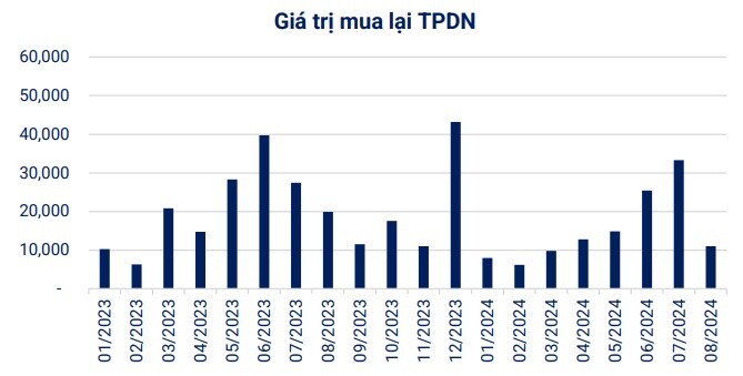 43 doanh nghiệp phát hành trái phiếu tháng 8, tổng giá trị gần 38.000 tỷ