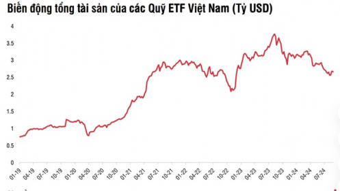 FTSE Russell đánh giá tích cực trong tháng 9, dòng vốn ETF sẽ đảo chiều vào ròng?