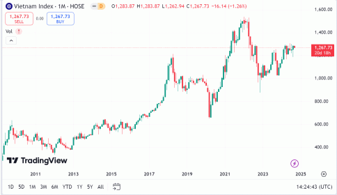 Hiện tại thị trường vẫn đang tìm điểm cân bằng trong vùng biên độ rộng 1.260 – 1.280 điểm