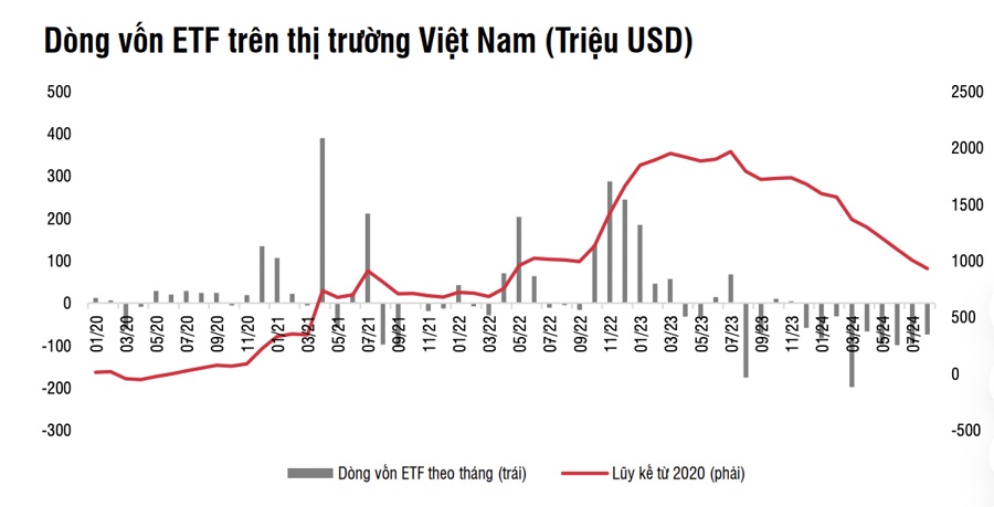 FTSE Russell đánh giá tích cực trong tháng 9, dòng vốn ETF sẽ đảo chiều vào ròng?
