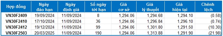 Chứng khoán phái sinh ngày 11/09/2024: Khối ngoại mua ròng mạnh trở lại