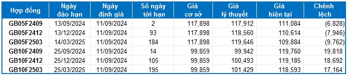 Chứng khoán phái sinh ngày 11/09/2024: Khối ngoại mua ròng mạnh trở lại