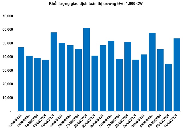 Thị trường chứng quyền 11/09/2024: Giá trị giao dịch toàn thị trường tăng hơn 58%