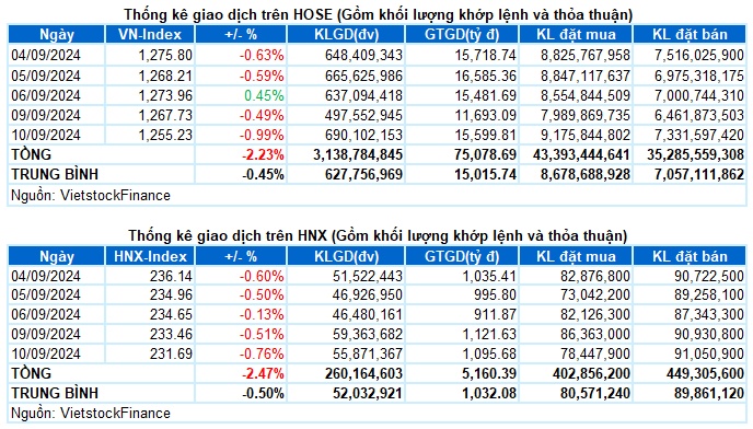 Vietstock Daily 11/09/2024: Sự bi quan đang lớn dần