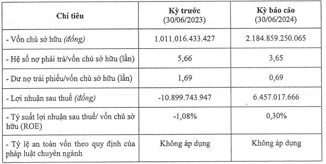 BCM đầu tư thêm vào Becamex - Bình Phước, mua lại 400 tỷ đồng trái phiếu trước hạn