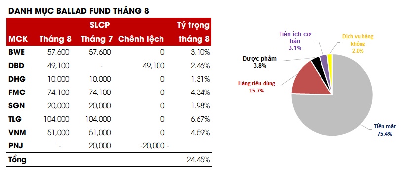 Quỹ thuộc SGI Capital tiếp tục cảnh giác với rủi ro suy thoái toàn cầu, duy trì 75% tiền mặt