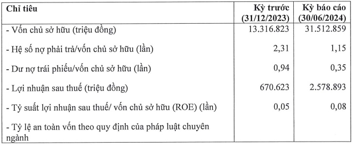 Vinpearl lãi sau thuế gần 2,580 tỷ đồng trong nửa đầu năm