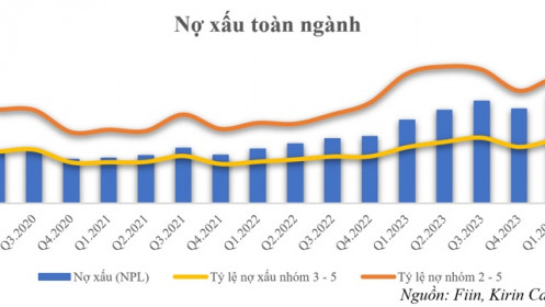 Chi phí hoạt động được kiểm soát, thu nhập lãi thuần của các ngân hàng “bất ngờ” tăng mạnh