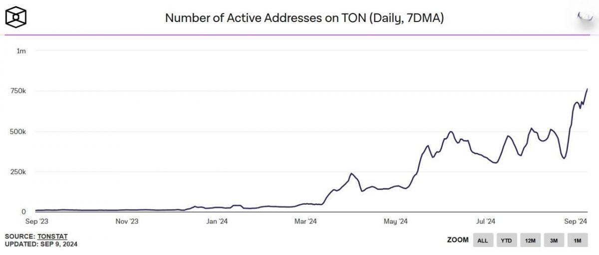 TON lập kỷ lục mới sau vụ bắt giữ CEO Telegram