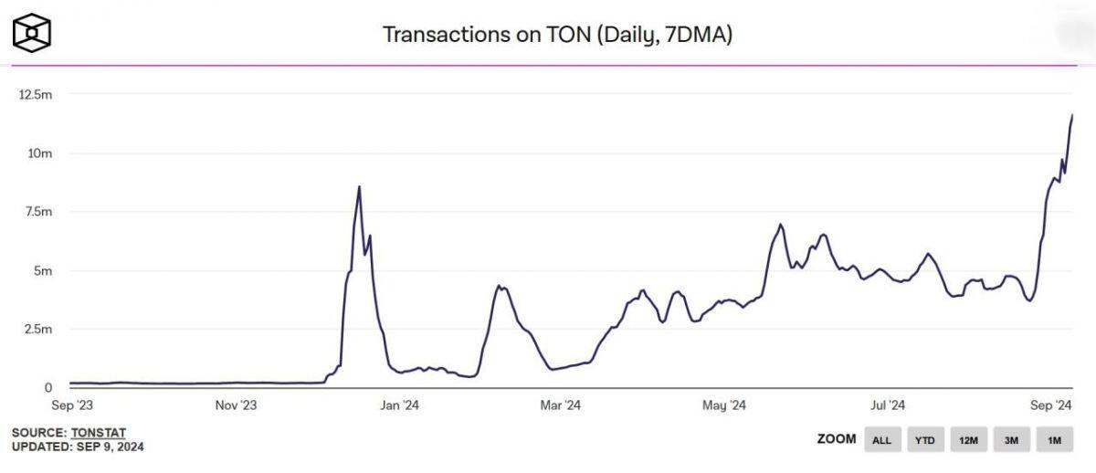 TON lập kỷ lục mới sau vụ bắt giữ CEO Telegram