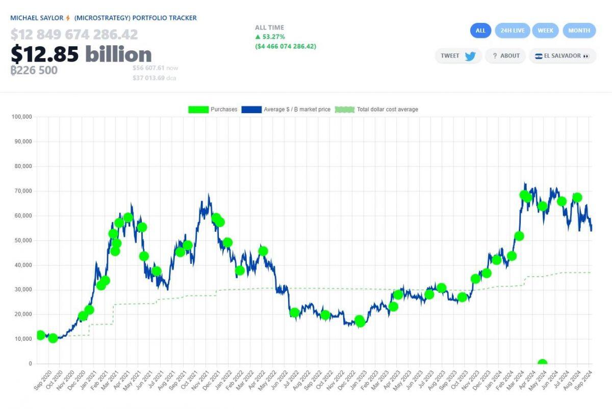 Michael Saylor giữ nguyên dự đoán giá Bitcoin sẽ đạt 13 triệu USD