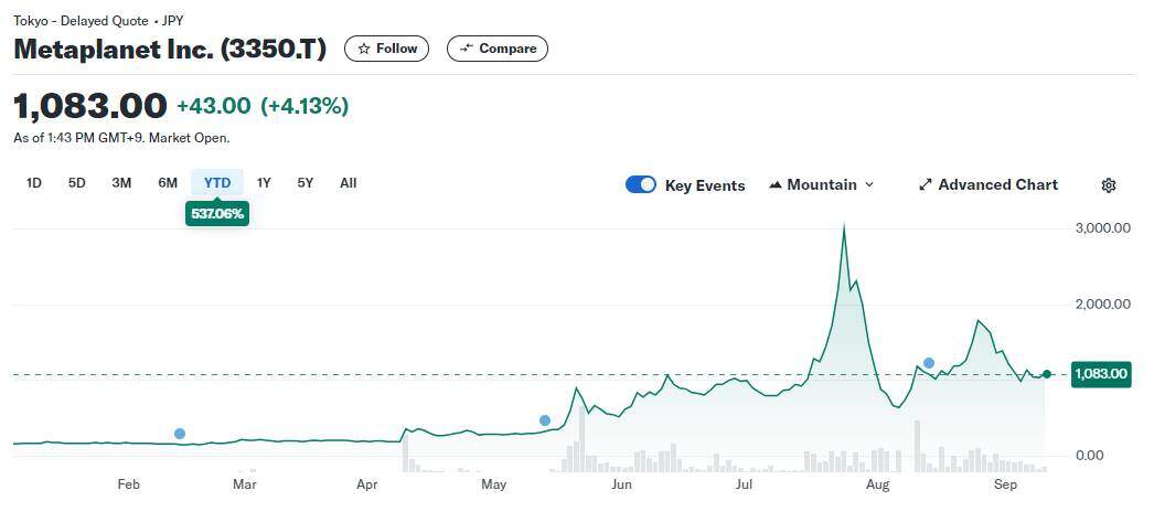 Metaplanet tiếp tục mua 2,1 triệu USD Bitcoin