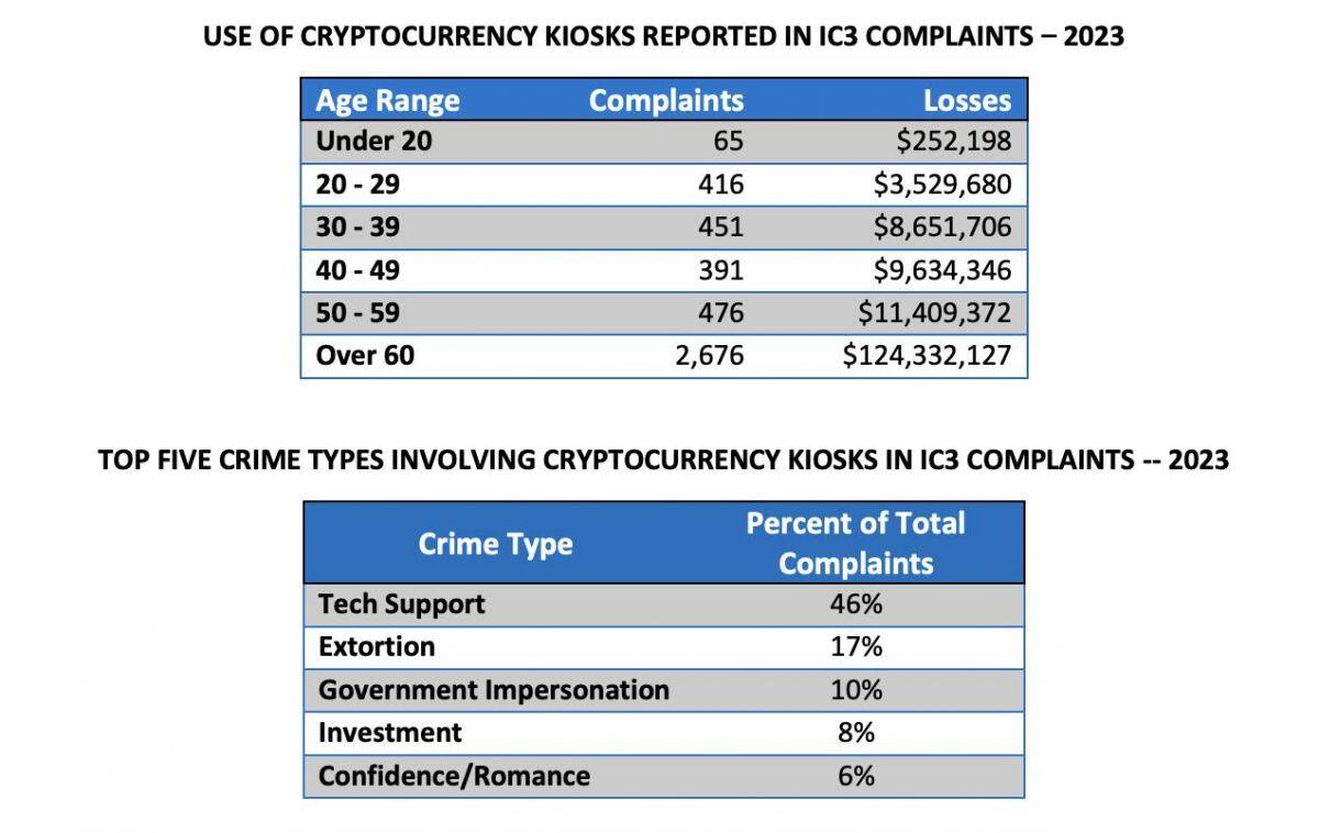 FBI: Người Mỹ thiệt hại 5,6 tỷ USD từ các vụ lừa đảo crypto trong năm 2023