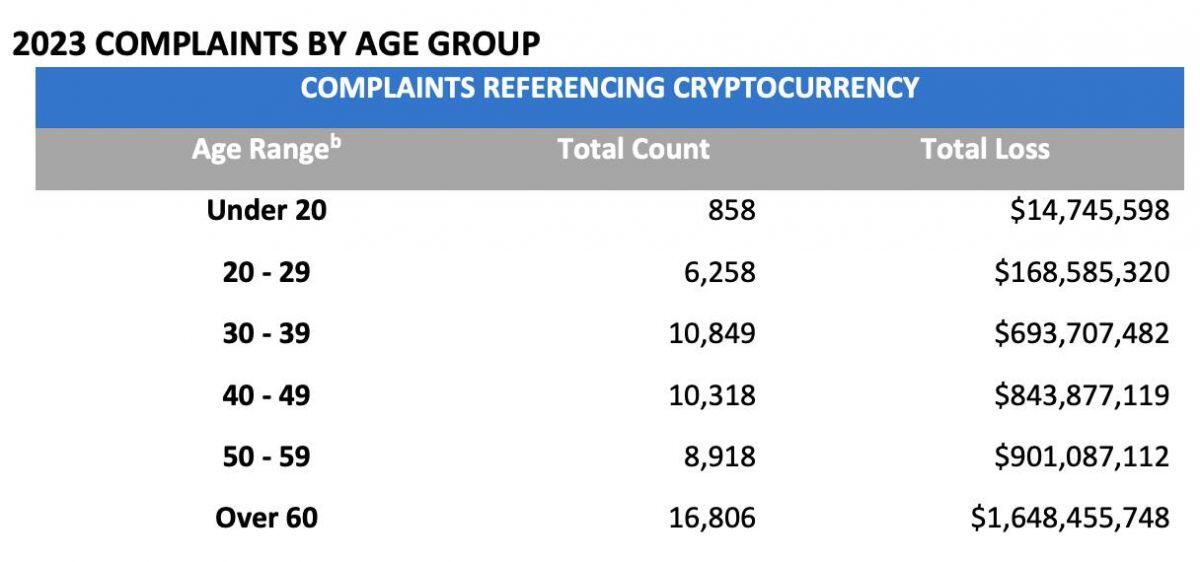 FBI: Người Mỹ thiệt hại 5,6 tỷ USD từ các vụ lừa đảo crypto trong năm 2023