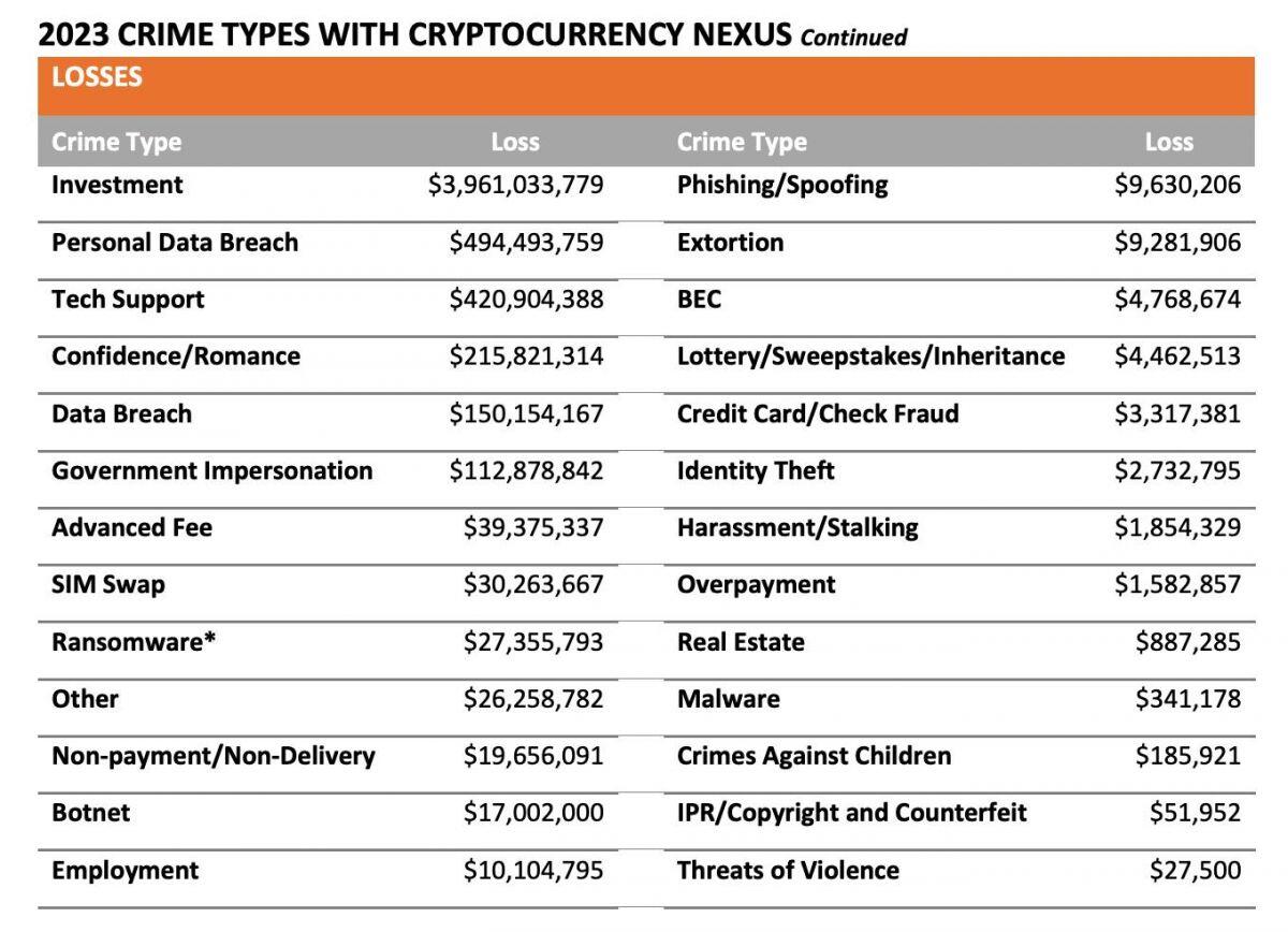 FBI: Người Mỹ thiệt hại 5,6 tỷ USD từ các vụ lừa đảo crypto trong năm 2023