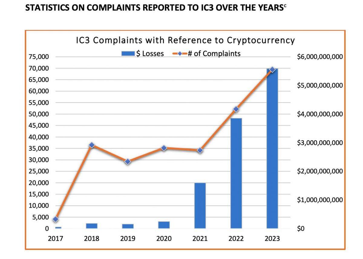 FBI: Người Mỹ thiệt hại 5,6 tỷ USD từ các vụ lừa đảo crypto trong năm 2023