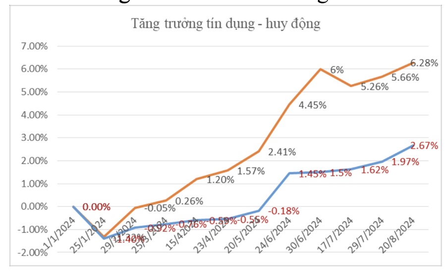 SGI Capital: Chưa thấy khả năng dòng tiền và thanh khoản cải thiện trong vài tháng tới