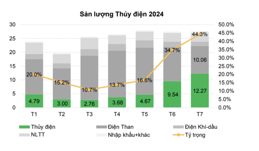 La Nina hoạt động mạnh từ tháng 8, mưa nhiều chưa từng có, cổ phiếu ngành điện ra sao?