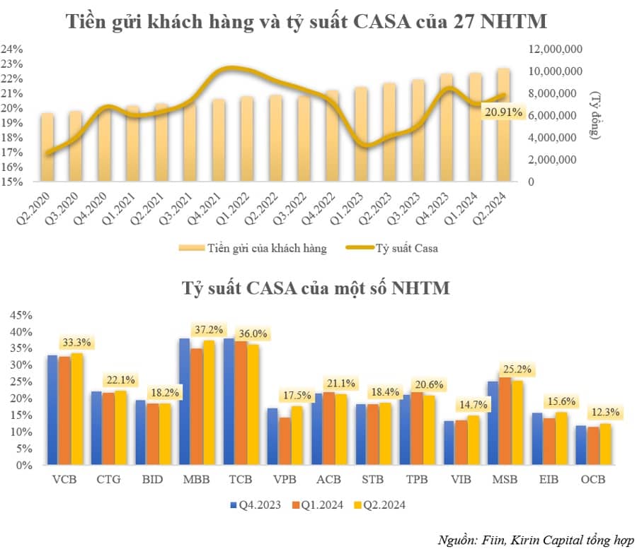 Chi phí hoạt động được kiểm soát, thu nhập lãi thuần của các ngân hàng “bất ngờ” tăng mạnh