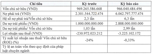 Hưng Thịnh Phát tiếp tục thua lỗ trong nửa đầu năm 2024