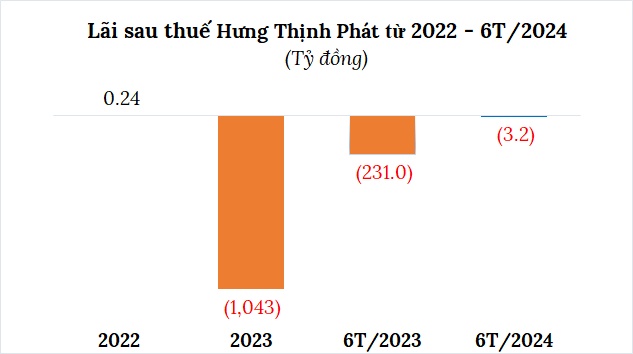 Hưng Thịnh Phát tiếp tục thua lỗ trong nửa đầu năm 2024