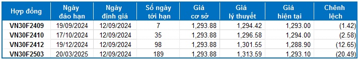 Chứng khoán phái sinh ngày 12/09/2024: Tâm lý thận trọng bao trùm thị trường