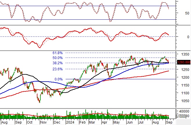 Chứng khoán phái sinh ngày 12/09/2024: Tâm lý thận trọng bao trùm thị trường