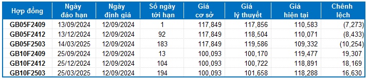 Chứng khoán phái sinh ngày 12/09/2024: Tâm lý thận trọng bao trùm thị trường