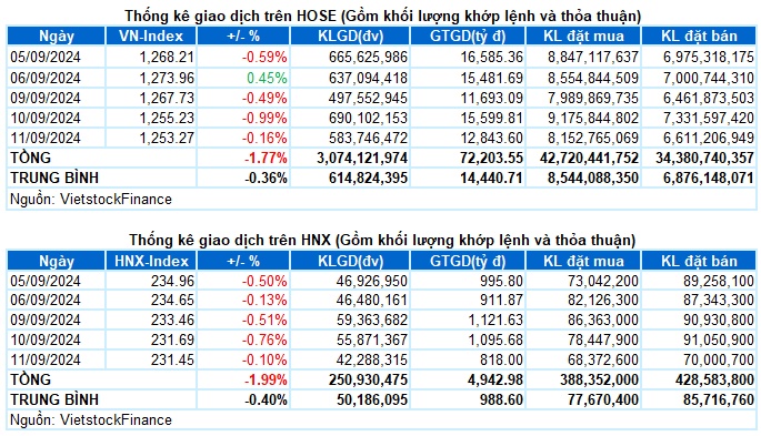 Vietstock Daily 12/09/2024: Triển vọng ngắn hạn vẫn còn bi quan