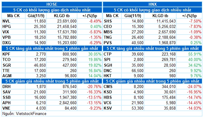 Vietstock Daily 12/09/2024: Triển vọng ngắn hạn vẫn còn bi quan