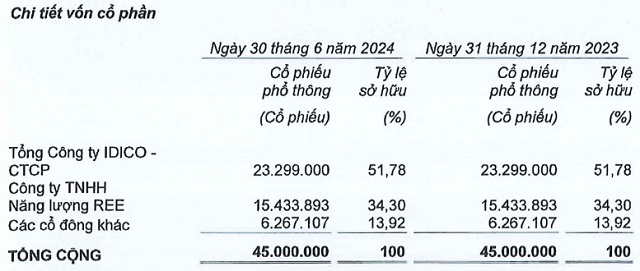 IDICO sắp nhận hơn 23 tỷ đồng cổ tức từ ISH