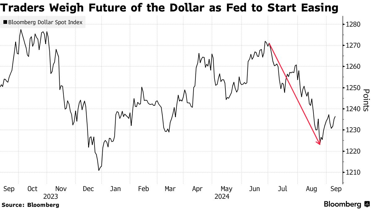 Fed giảm lãi suất, đồng USD vẫn có thể mạnh lên?