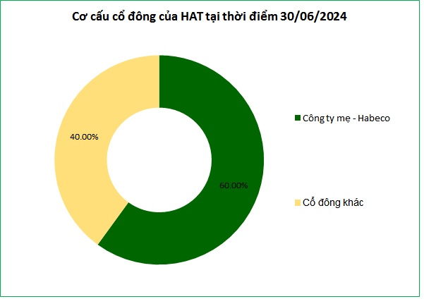 Habeco sắp nhận cổ tức từ công ty con