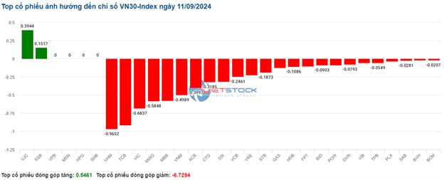 Ngành bất động sản và tài chính gây sức ép lên VN-Index