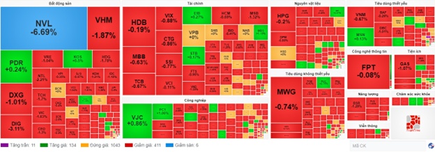 Dòng tiền tạm “tháo chạy” khỏi nhóm bất động sản, VN-Index ngấm đòn