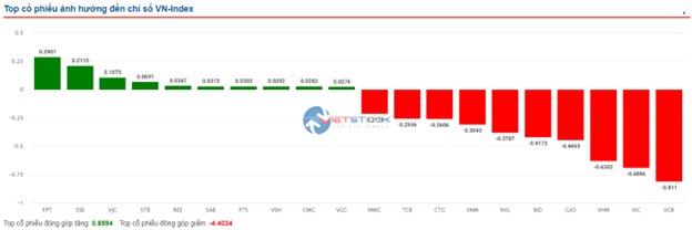 Ngành bất động sản và tài chính gây sức ép lên VN-Index