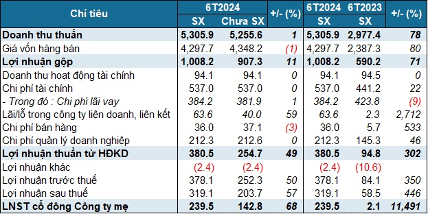 Lãi ròng bán niên PC1 tăng 57% sau soát xét