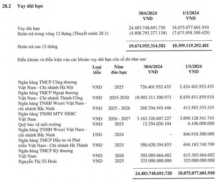 “Ôm” nợ khủng hơn 73.000 tỉ, Hòa Phát đang vay ngân hàng với lãi suất bao nhiêu?