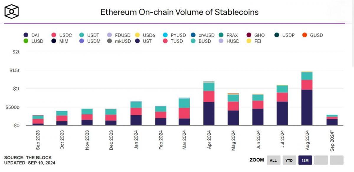 Khối lượng giao dịch stablecoin trên Ethereum đạt kỷ lục 1,46 nghìn tỷ USD