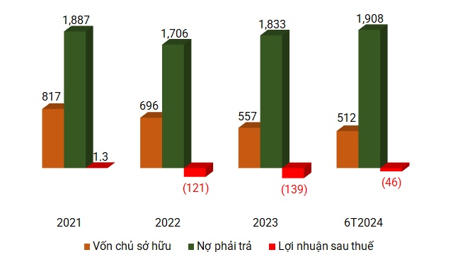 Nam Land ngụp lặn trong thua lỗ, tiếp tục nợ lãi trái phiếu