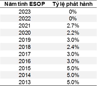 Nhân viên ngày càng nắm ít cổ phần tại MWG