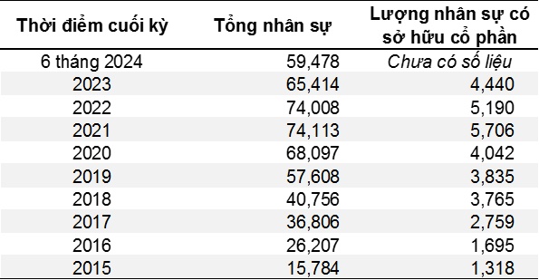 Nhân viên ngày càng nắm ít cổ phần tại MWG