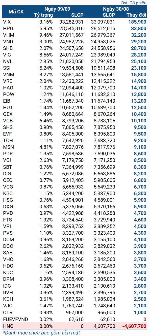 VNM ETF mua ròng mạnh, bán hết HNG