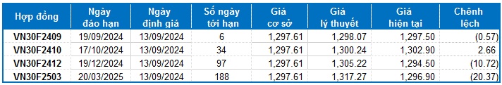 Chứng khoán phái sinh ngày 13/09/2024: Hiện tượng phân hóa đang diễn ra?