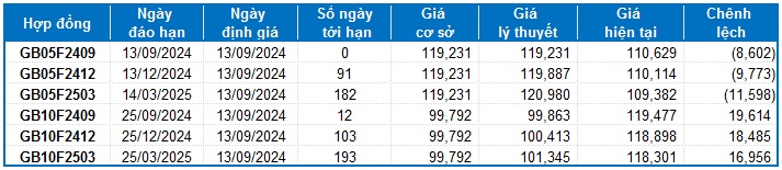 Chứng khoán phái sinh ngày 13/09/2024: Hiện tượng phân hóa đang diễn ra?