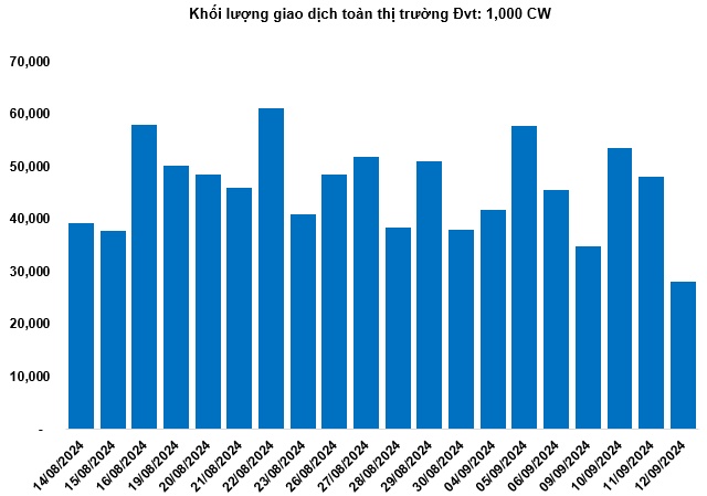 Thị trường chứng quyền 13/09/2024: Khối lượng giao dịch giảm hơn 40%