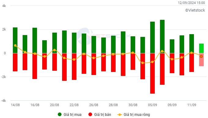 Vietstock Daily 13/09/2024: Chưa thể lạc quan trong ngắn hạn?