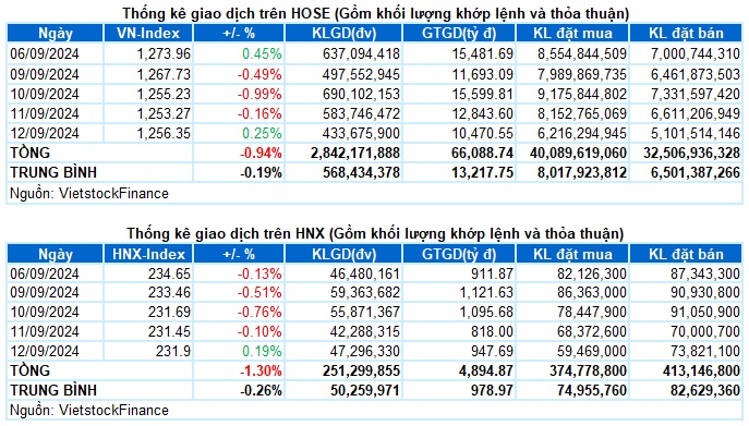 Vietstock Daily 13/09/2024: Chưa thể lạc quan trong ngắn hạn?