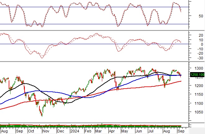 Phân tích kỹ thuật phiên chiều 12/09: Tâm lý phân vân đang hiện hữu