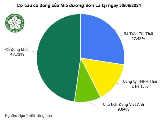 Giá cổ phiếu SLS lên đỉnh mới sau tin tăng cổ tức từ 100% lên 200% bằng tiền